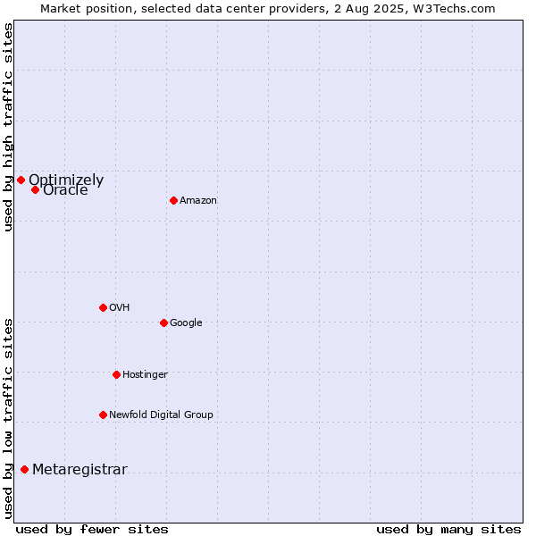 Market position of Oracle vs. Metaregistrar vs. Optimizely