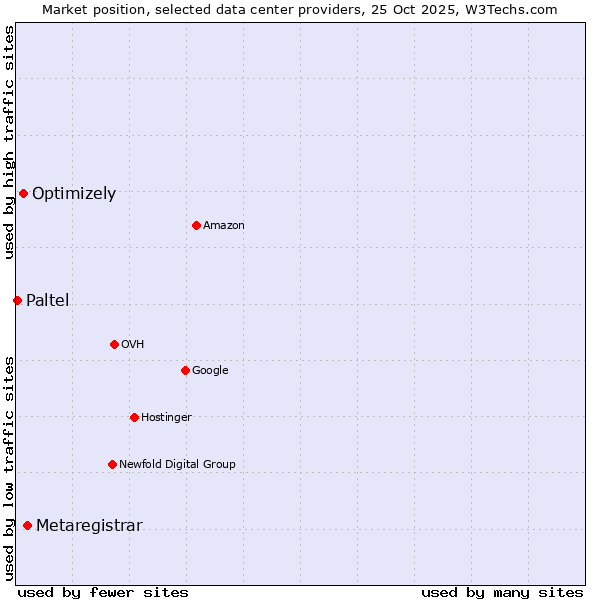 Market position of Metaregistrar vs. Optimizely vs. Paltel