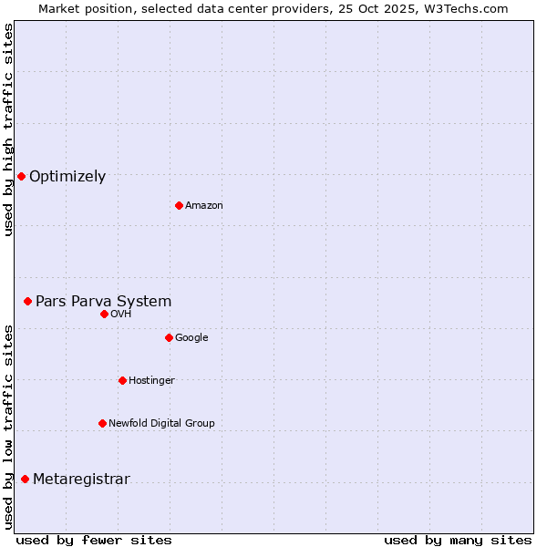 Market position of Pars Parva System vs. Metaregistrar vs. Optimizely