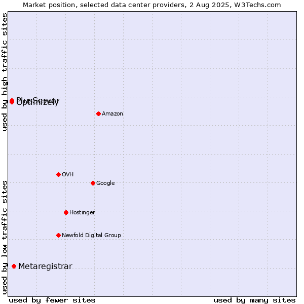Market position of Metaregistrar vs. PlusServer vs. Optimizely