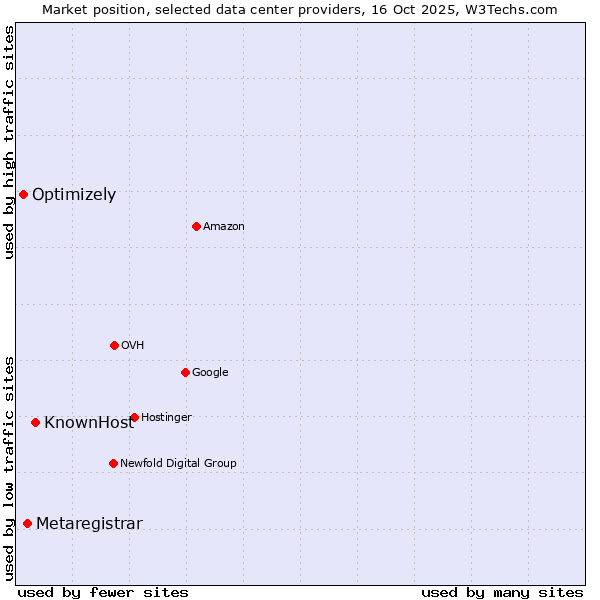 Market position of KnownHost vs. Metaregistrar vs. Optimizely