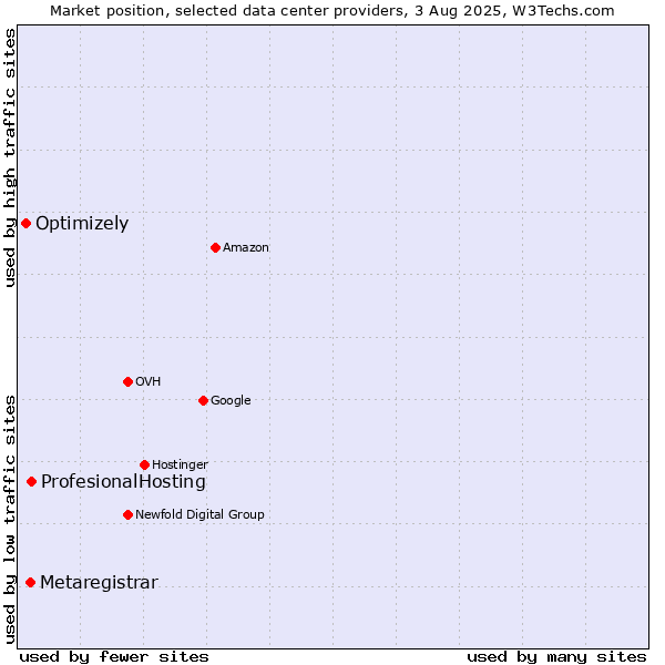 Market position of ProfesionalHosting vs. Metaregistrar vs. Optimizely