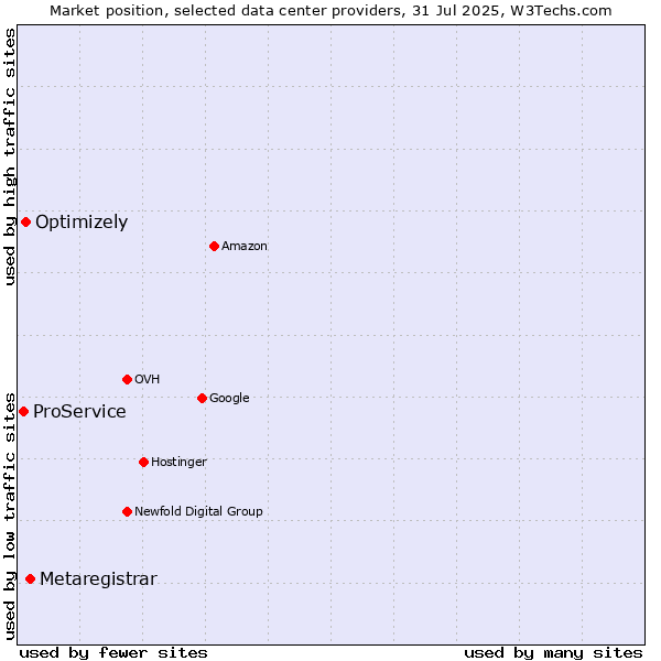 Market position of Metaregistrar vs. Optimizely vs. ProService