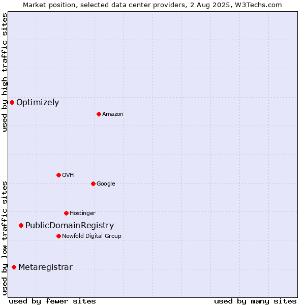 Market position of PublicDomainRegistry vs. Metaregistrar vs. Optimizely
