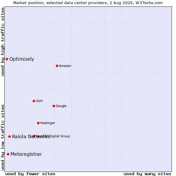 Market position of Raiola Networks vs. Metaregistrar vs. Optimizely