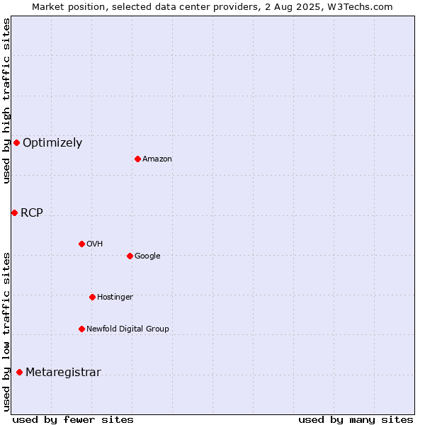 Market position of Metaregistrar vs. Optimizely vs. RCP