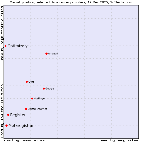 Market position of Register.it vs. Metaregistrar vs. Optimizely