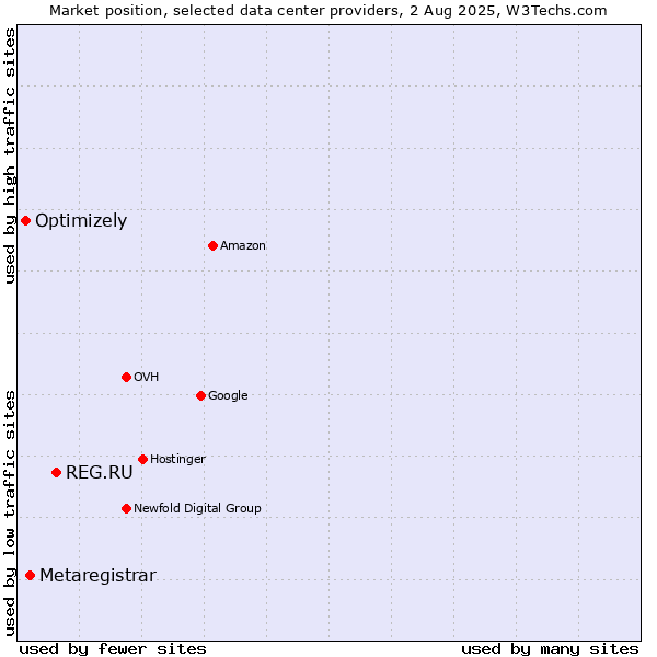 Market position of REG.RU vs. Metaregistrar vs. Optimizely