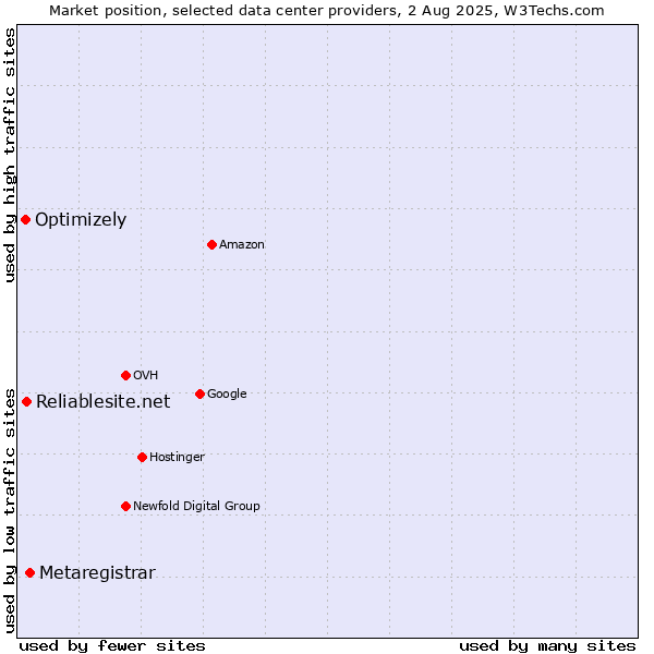 Market position of Metaregistrar vs. Reliablesite.net vs. Optimizely