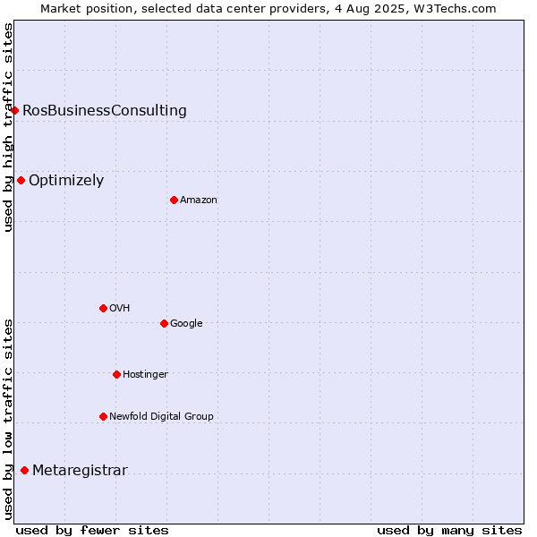 Market position of Metaregistrar vs. Optimizely vs. RosBusinessConsulting