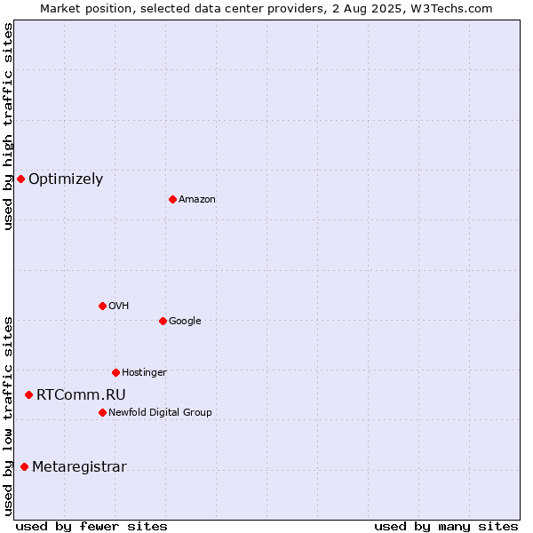 Market position of RTComm.RU vs. Metaregistrar vs. Optimizely