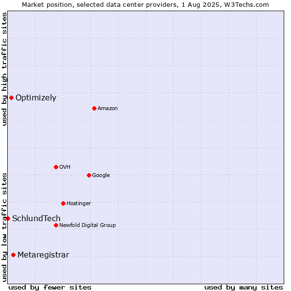 Market position of Metaregistrar vs. Optimizely vs. SchlundTech