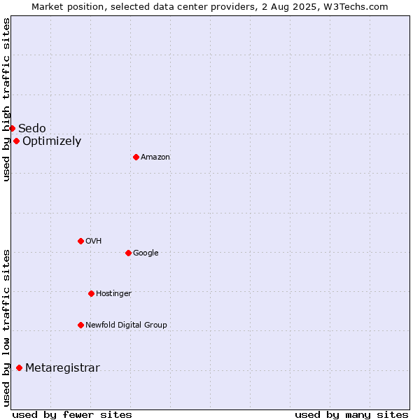 Market position of Metaregistrar vs. Optimizely vs. Sedo