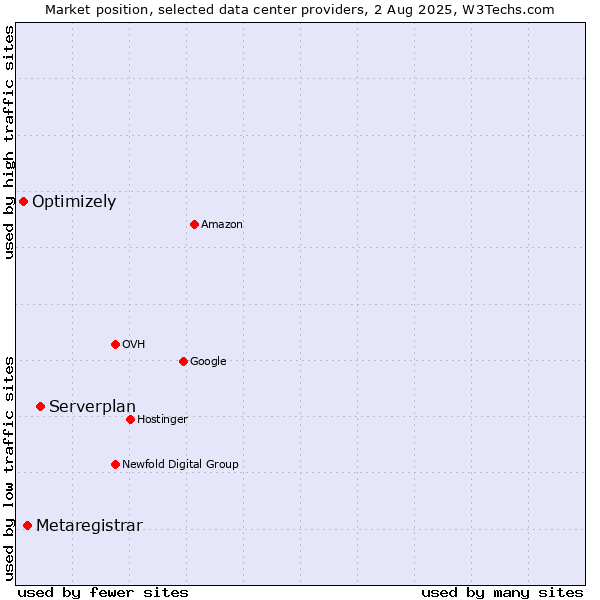 Market position of Serverplan vs. Metaregistrar vs. Optimizely