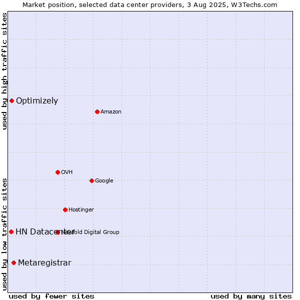 Market position of Metaregistrar vs. Optimizely vs. HN Datacenter