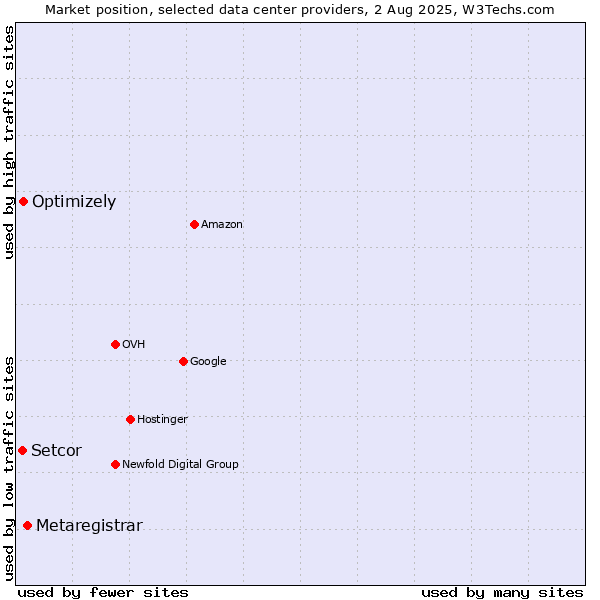 Market position of Metaregistrar vs. Optimizely vs. Setcor