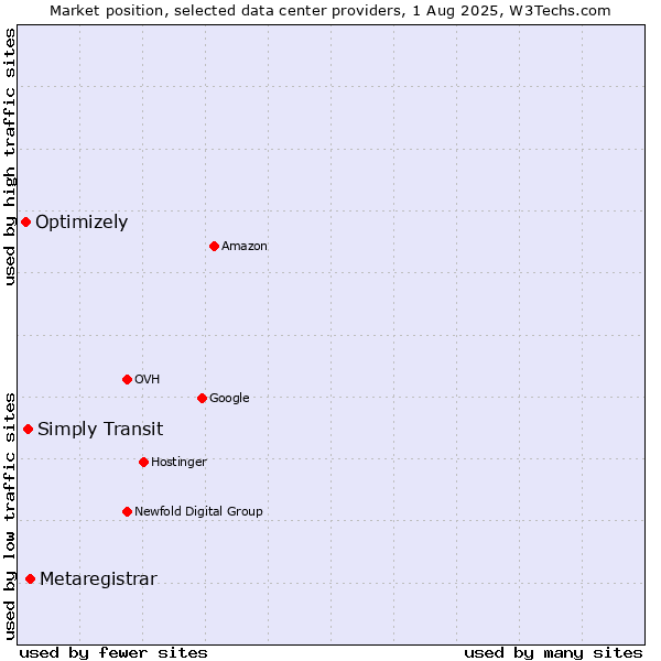 Market position of Metaregistrar vs. Simply Transit vs. Optimizely