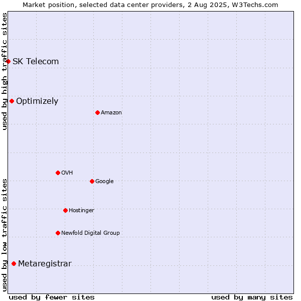 Market position of Metaregistrar vs. Optimizely vs. SK Telecom