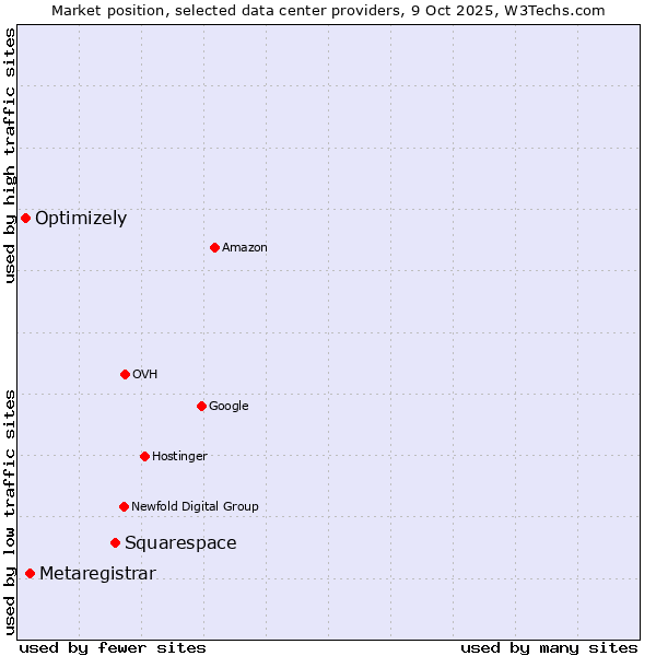 Market position of Squarespace vs. Metaregistrar vs. Optimizely