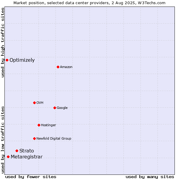 Market position of Strato vs. Metaregistrar vs. Optimizely
