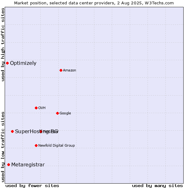 Market position of SuperHosting.BG vs. Metaregistrar vs. Optimizely