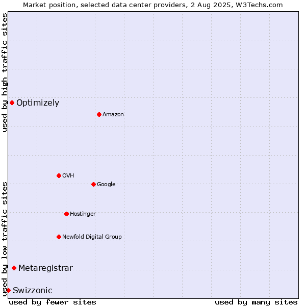 Market position of Metaregistrar vs. Optimizely vs. Swizzonic