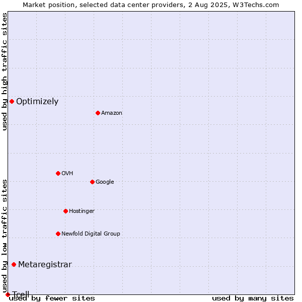 Market position of Metaregistrar vs. Optimizely vs. Tcell