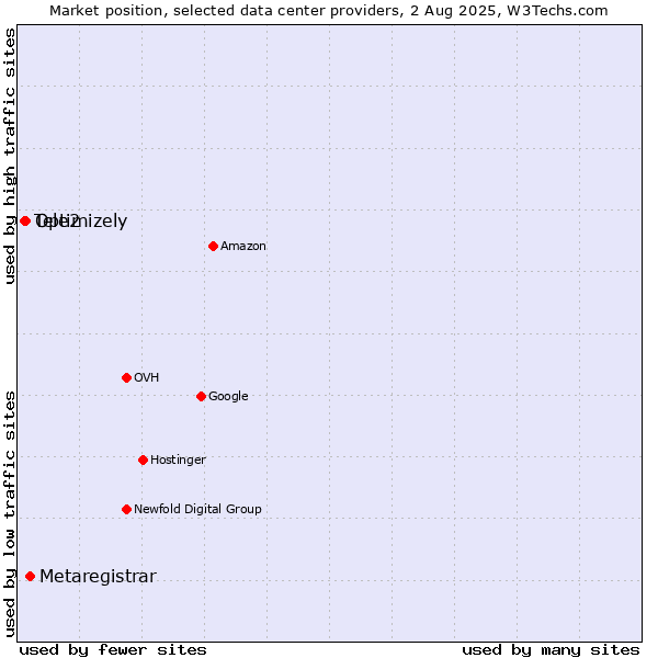 Market position of Metaregistrar vs. Optimizely vs. Tele2