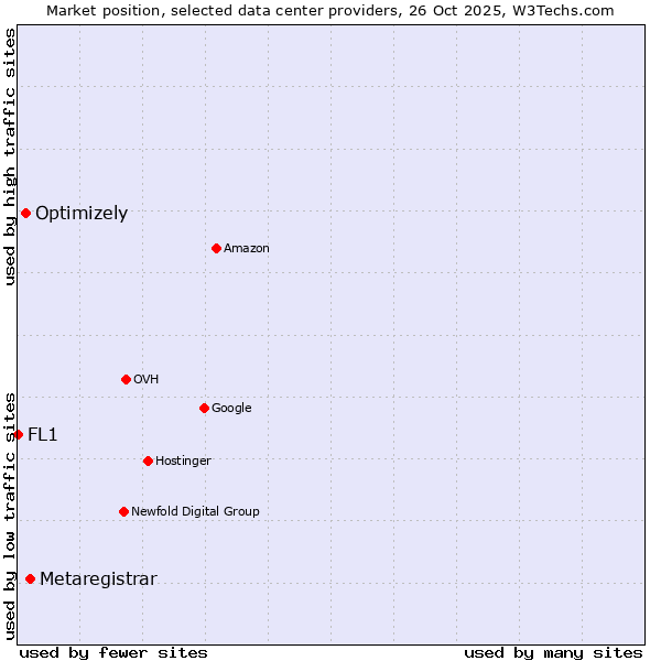 Market position of Metaregistrar vs. Optimizely vs. FL1