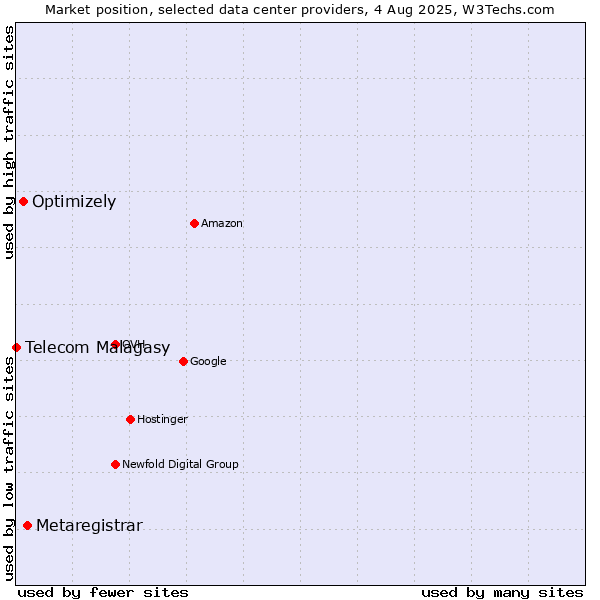 Market position of Metaregistrar vs. Optimizely vs. Telecom Malagasy