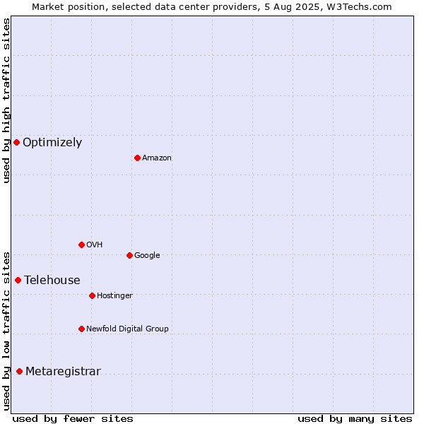 Market position of Metaregistrar vs. Telehouse vs. Optimizely