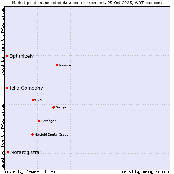 Market position of Metaregistrar vs. Optimizely vs. Telia Company