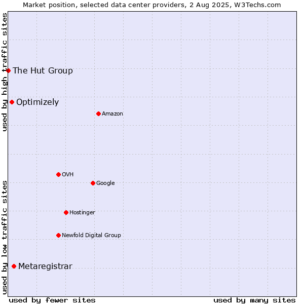 Market position of Metaregistrar vs. Optimizely vs. The Hut Group