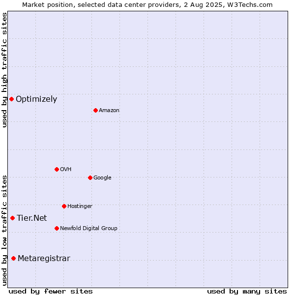 Market position of Metaregistrar vs. Tier.Net vs. Optimizely
