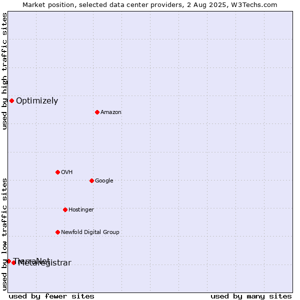 Market position of Metaregistrar vs. Optimizely vs. TierraNet