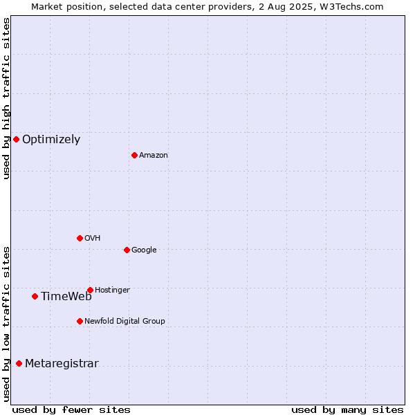 Market position of TimeWeb vs. Metaregistrar vs. Optimizely