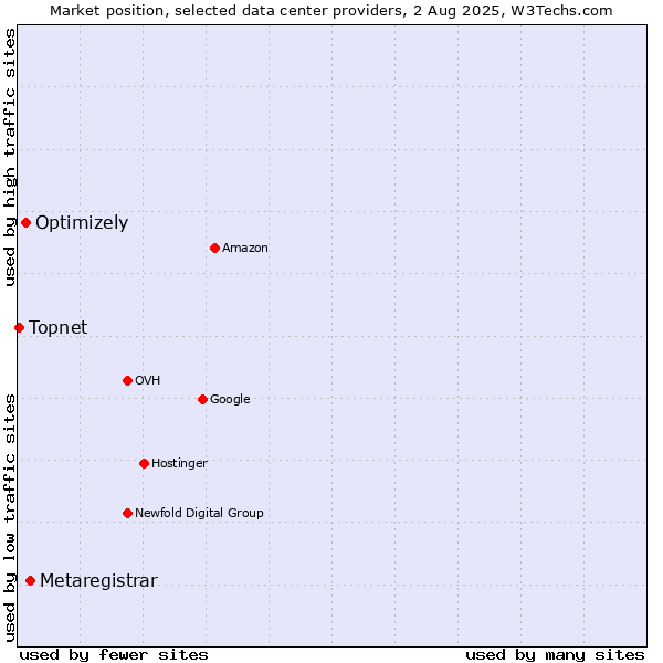 Market position of Metaregistrar vs. Optimizely vs. Topnet