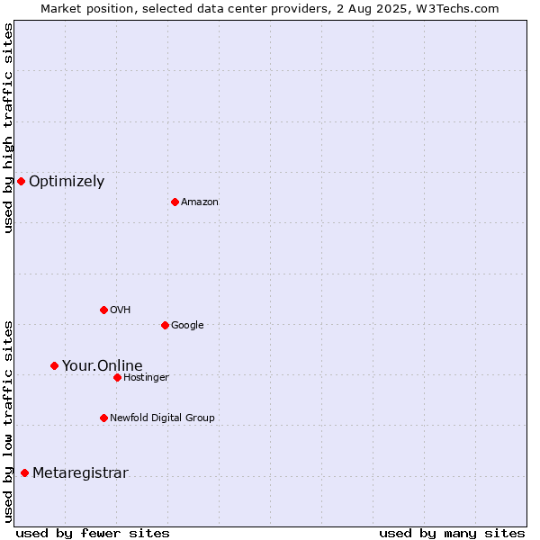 Market position of Your.Online vs. Metaregistrar vs. Optimizely