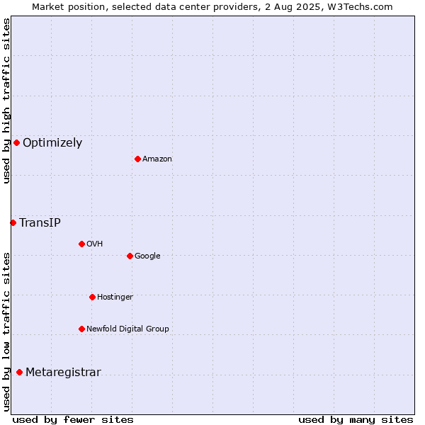 Market position of Metaregistrar vs. Optimizely vs. TransIP