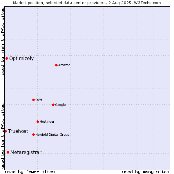 Market position of Metaregistrar vs. Optimizely vs. Truehost