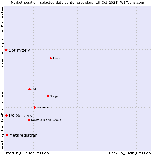 Market position of Metaregistrar vs. UK Servers vs. Optimizely