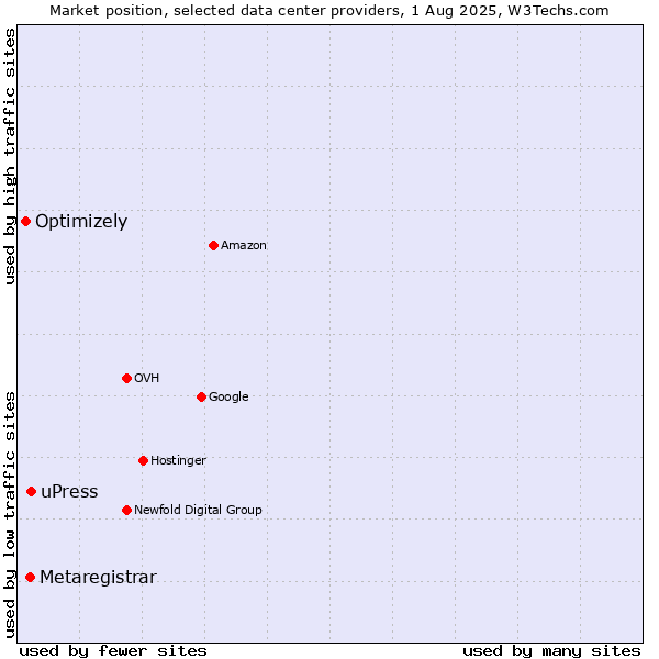 Market position of uPress vs. Metaregistrar vs. Optimizely