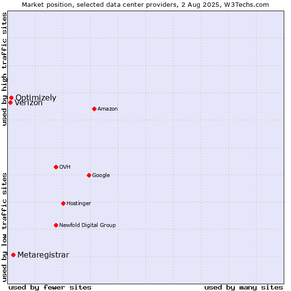 Market position of Metaregistrar vs. Optimizely vs. Verizon