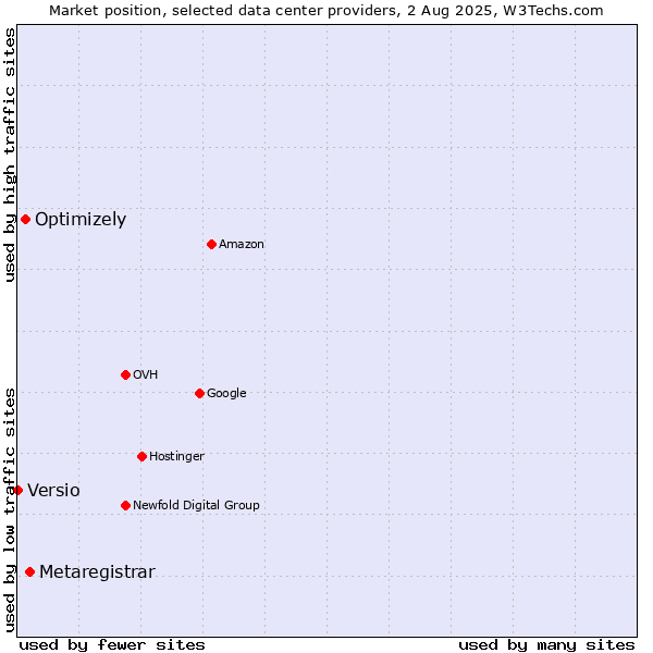 Market position of Metaregistrar vs. Optimizely vs. Versio
