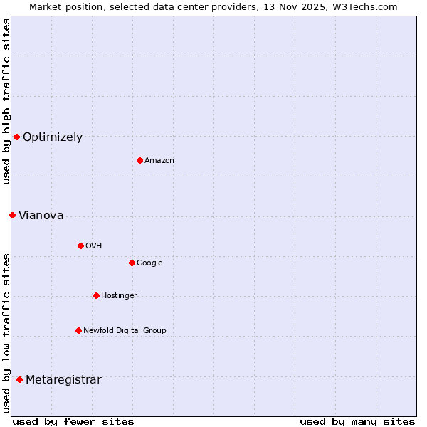 Market position of Metaregistrar vs. Optimizely vs. Vianova