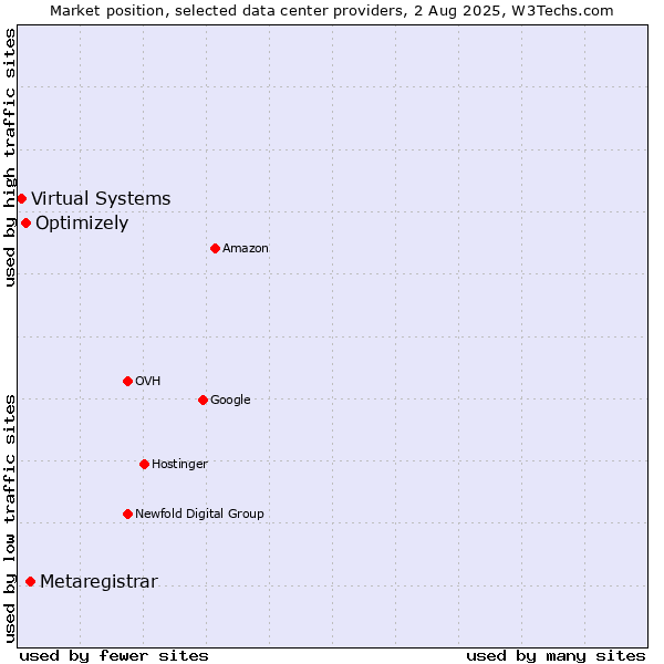 Market position of Metaregistrar vs. Optimizely vs. Virtual Systems