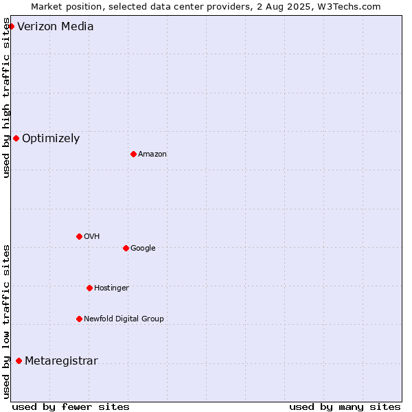 Market position of Metaregistrar vs. Optimizely vs. Verizon Media