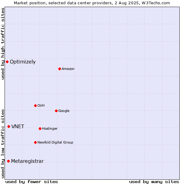 Market position of VNET vs. Metaregistrar vs. Optimizely