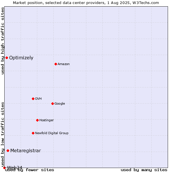 Market position of Metaregistrar vs. Optimizely vs. Web24