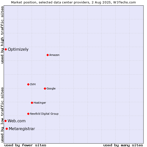 Market position of Metaregistrar vs. Optimizely vs. Web.com
